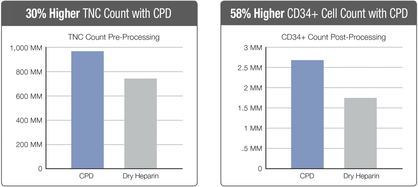 CPD Verses Dry Heparin Chart - Cord Blood Collection