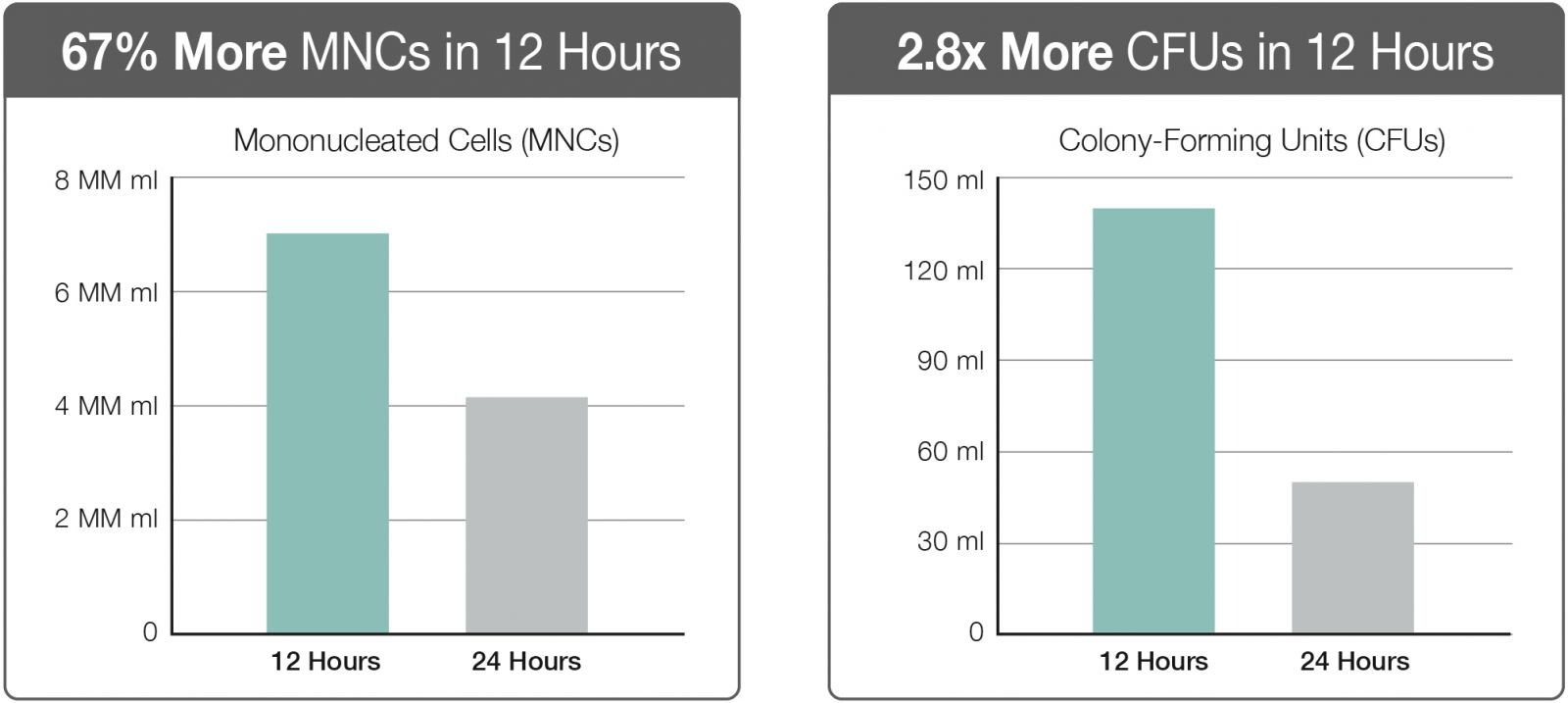 Stem Cell Recovery Chart - 12 hours verses 24 hours